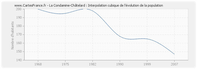 La Condamine-Châtelard : Interpolation cubique de l'évolution de la population